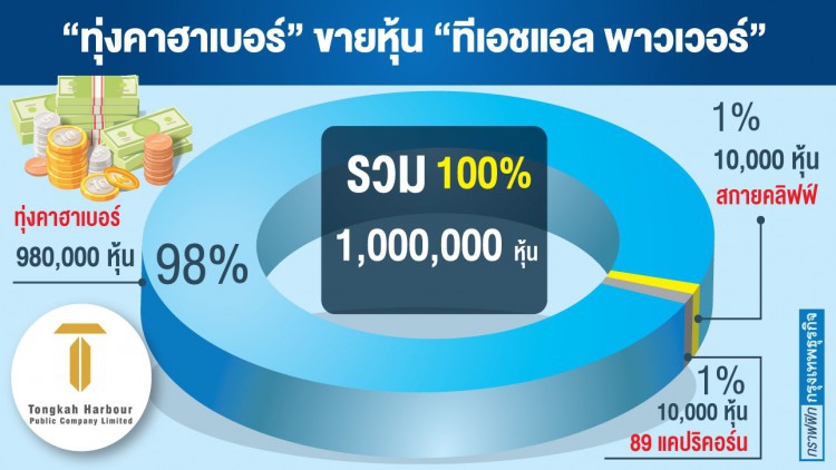 ‘ทุ่งคา’สภาพคล่องตึง โละขาย‘หุ้นโรงไฟฟ้า’