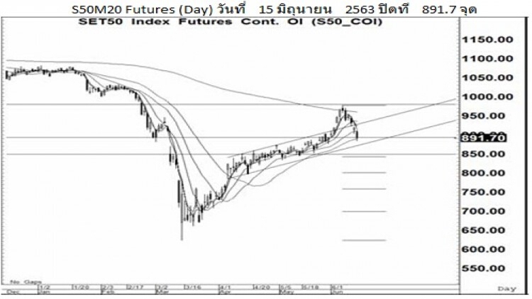Daily "SET50 Futures" (16 มิ.ย.63)