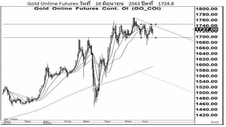 Daily "Gold Futures" (17 มิ.ย.63)