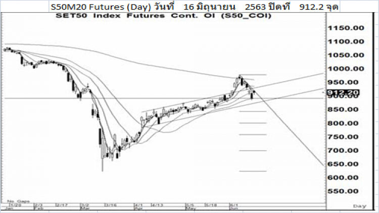Daily "SET50 Futures" (17 มิ.ย.63)