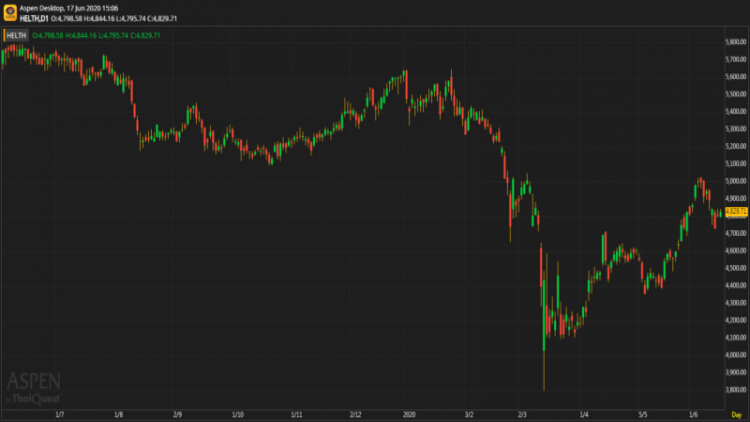 "Healthcare" sector (17 มิ.ย.63)