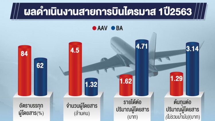 สายการบินขานรับท่องเที่ยว จัดโปรกระตุ้นสุ้ภาวะตลาด