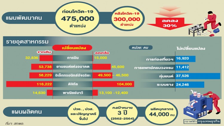 แผนปรับรับคนร่วมอีอีซี 