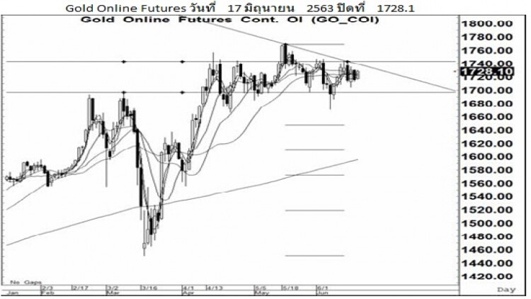 Daily "Gold Futures" (18 มิ.ย.63)