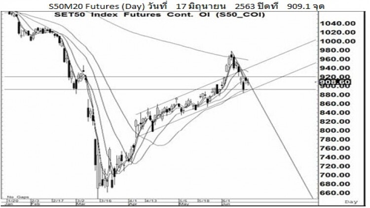 Daily "SET50 Futures" (18 มิ.ย.63)