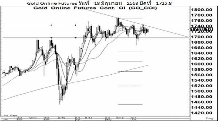 Daily "Gold Futures" (19 มิ.ย.63)