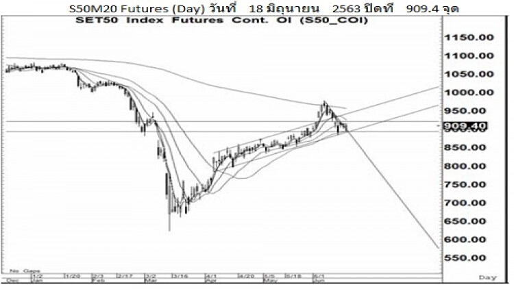 Daily "SET50 Futures" (19 มิ.ย.63)
