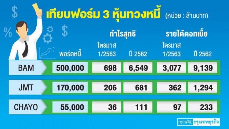 ‘หุ้นทวงหนี้’ ฝ่าวิกฤตโควิด รอช้อปหนี้เสียเข้าพอร์ต