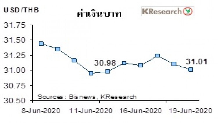 สรุปภาวะ"ตลาดเงินตลาดทุน"รายสัปดาห์ วันที่ 15-19 มิถุนายน 2563