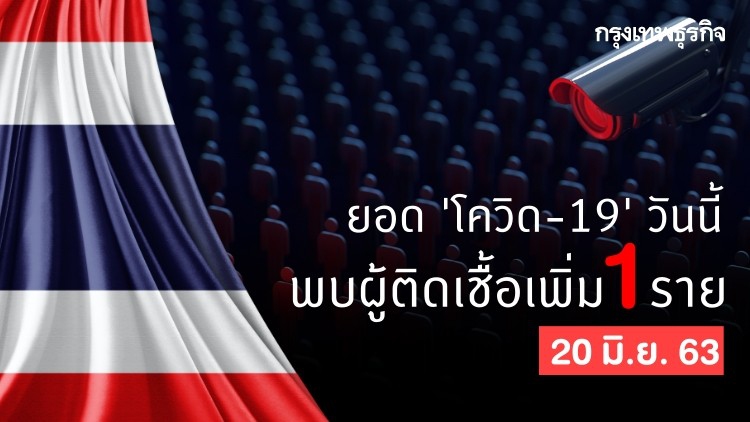 ยอดโควิดวันนี้ ไทยพบผู้ติดเชื้อ 'โควิด-19' เพิ่ม 1 ราย ไม่มีผู้เสียชีวิตเพิ่ม
