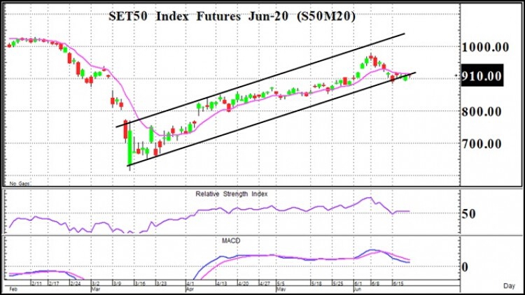 "TFEX" Wizard (22 มิ.ย.63)
