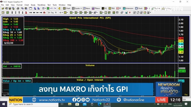 ลงทุน MAKRO เก็งกำไร GPI | หุ้นทำเงิน | 22 มิ.ย. 63