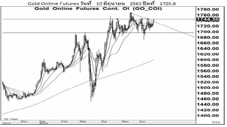 Daily "Gold Futures" (22 มิ.ย.63)