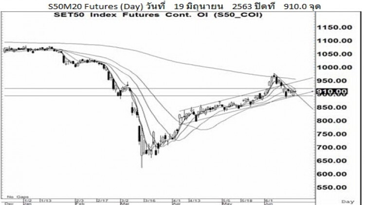Daily "SET50 Futures" (22 มิ.ย.63)