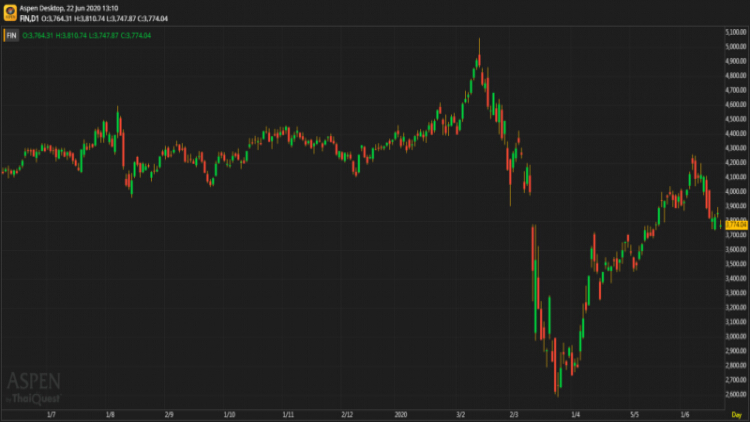 "Financial" Sector (22 มิ.ย.63)