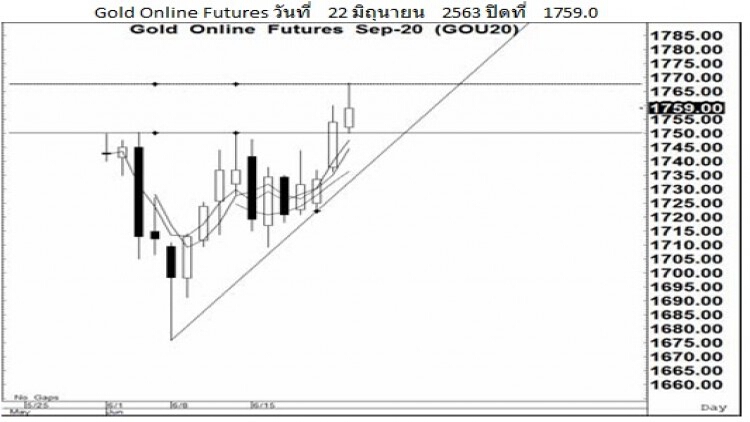 Daily "Gold Futures" (23 มิ.ย.63)