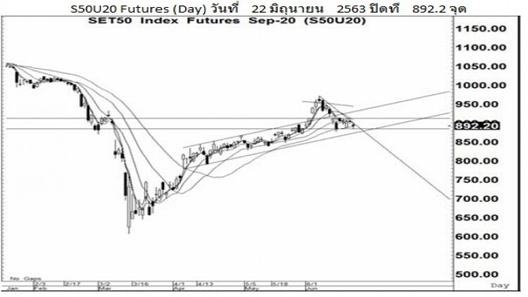 Daily "SET50 Futures" (23 มิ.ย.63)