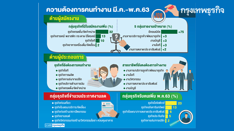 สัญญาณจ้างงาน พ.ค. ส่อฟื้น