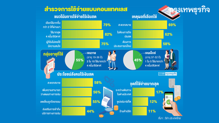 ไทยเชื่อมั่นใช้ 'คอนแทคเลส' พุ่ง