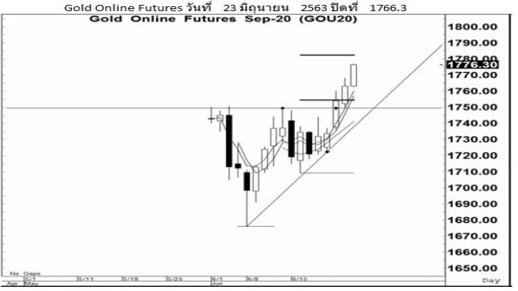 Daily "Gold Futures" (24 มิ.ย.63)