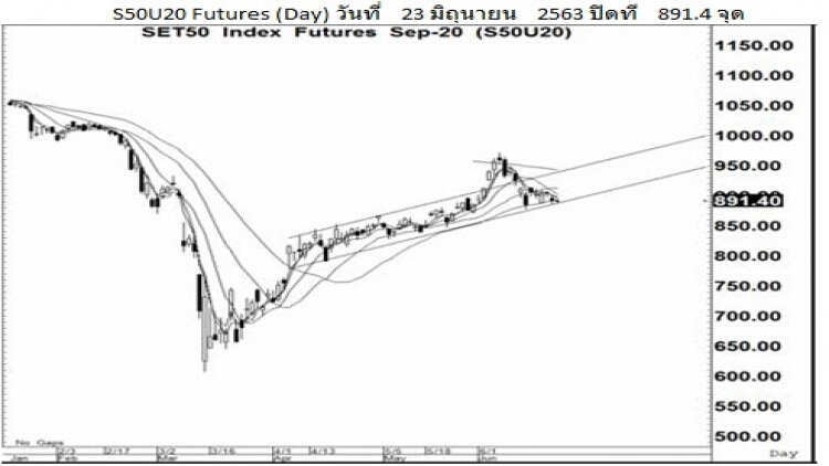 Daily "SET50 Futures" (24 มิ.ย.63)
