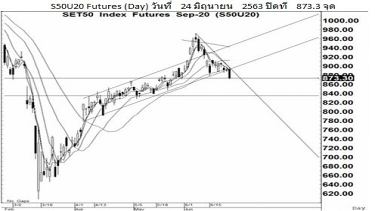 Daily "SET50 Futures" (25 มิ.ย.63)