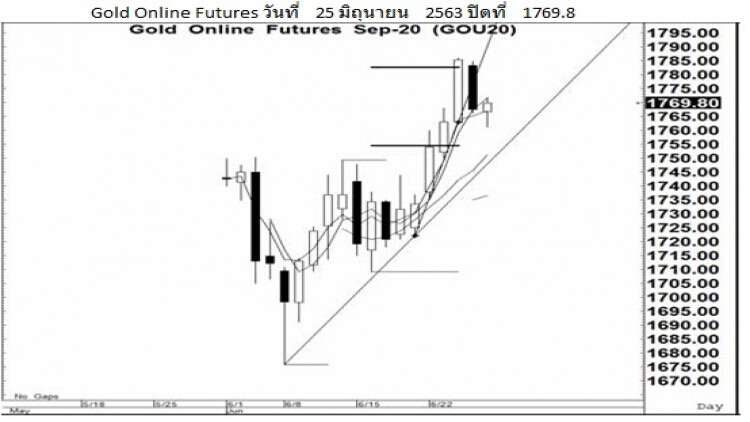 Daily "Gold Futures" (26 มิ.ย.63)