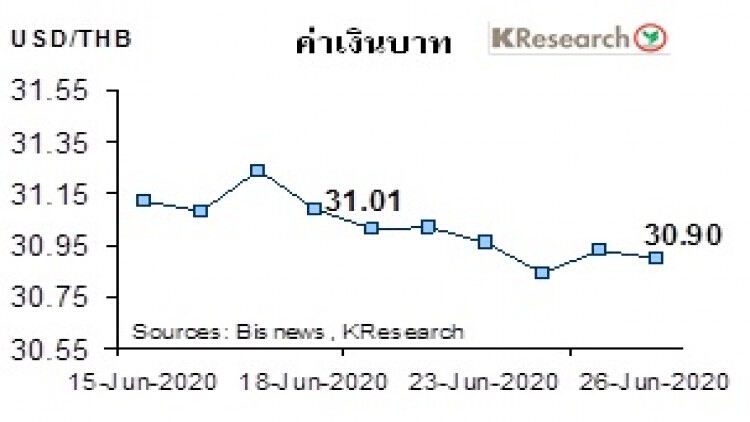 สรุปภาวะ"ตลาดเงินตลาดทุน"รายสัปดาห์ วันที่ 22-26 มิถุนายน 2563