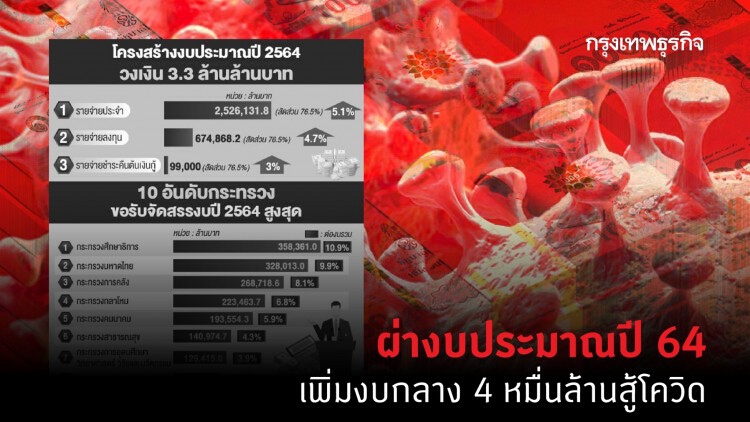 ผ่างบประมาณปี 64 เพิ่มงบกลาง 4 หมื่นล้านสู้โควิด