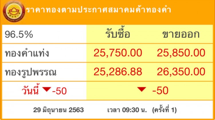‘ราคาทองวันนี้’ลง 50 บาท