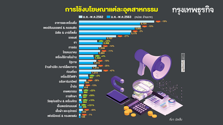 กลุ่มอาหาร-เครื่องดื่ม เงินโฆษณาวูบหนักสุด