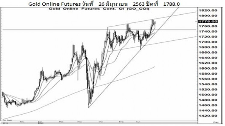 Daily "Gold" Futures (29 มิ.ย.63)