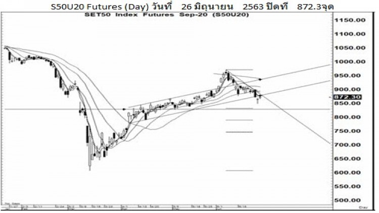 Daily "SET50" Futures (29 มิ.ย.63)