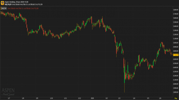 "Healthcare" Sector (29 มิ.ย.63)