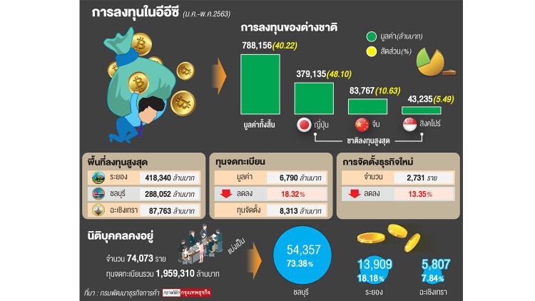 “ระยอง”ท๊อปต่างชาติตั้งธุรกิจ