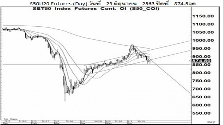 Daily "SET50" Futures (30 มิ.ย.63)