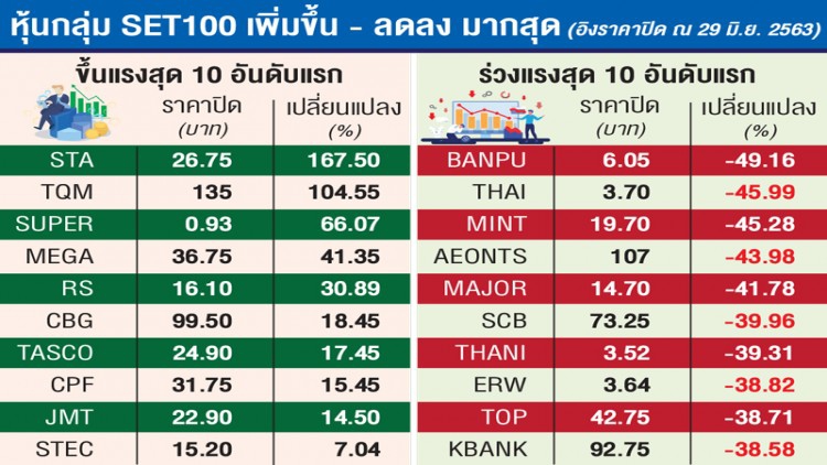 เปิดโผ ‘10หุ้น’ พุ่งแรงครึ่งแรกปี63  ‘ศรีตรัง’ แชมป์ราคาวิ่ง 167%