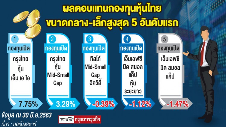 ‘กรุงไทย’ แชมป์รีเทิร์นกองหุ้น ผลตอบแทนบวกเด่น สวนทางดัชนีติดลบ 15%