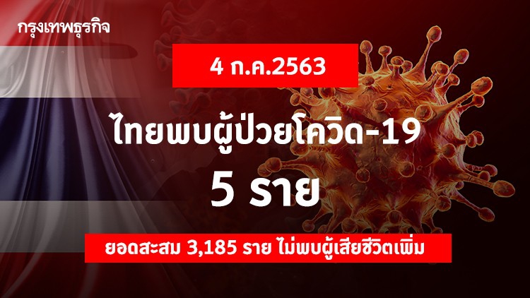 ยอดโควิดวันนี้ ไทยพบผู้ติดเชื้อ 'โควิด-19' เพิ่ม 5 ราย ไม่มีผู้เสียชีวิตเพิ่ม