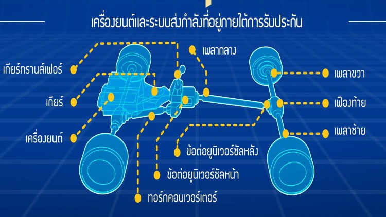 ฟอร์ด ยืดประกันเครื่องยนต์ ระบบส่งกำลัง 10 ปี