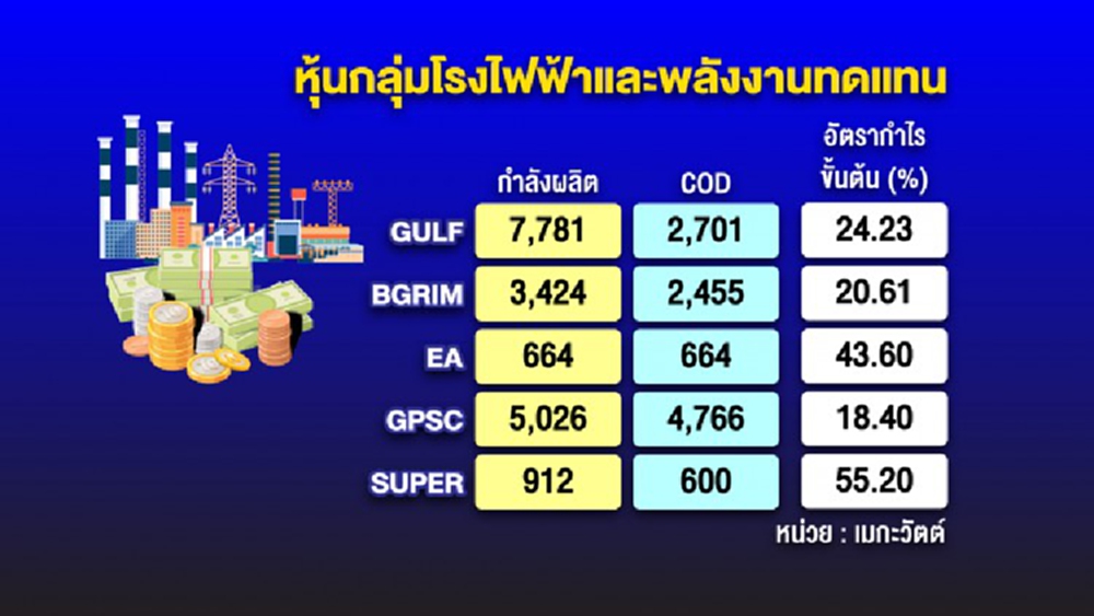 หุ้น ‘โรงไฟฟ้า’ โชว์แกร่ง ไล่ช้อปสวนกระแสเศรษฐกิจ 