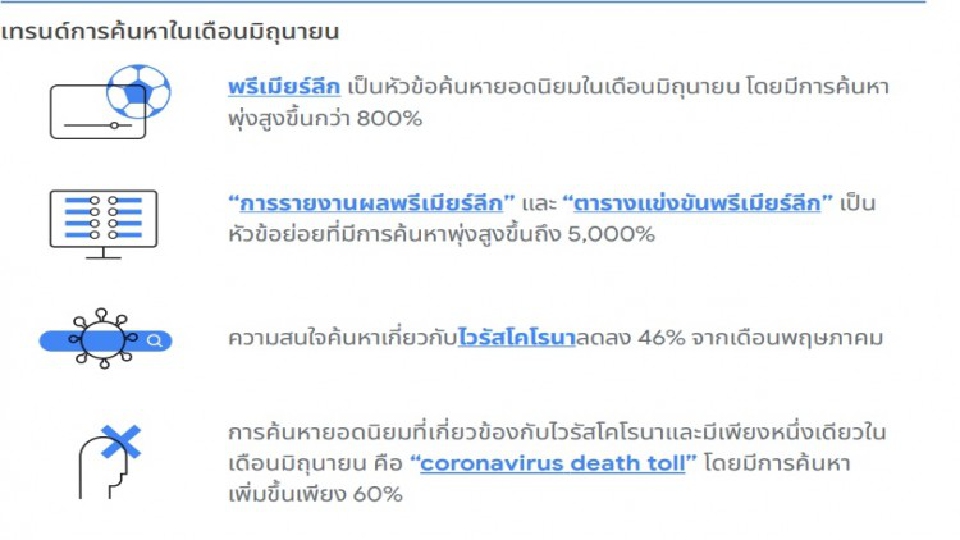 กูเกิล เทรนด์ เดือน มิ.ย. "พรีเมียร์ลีก" ยอดค้นพุ่ง 800%