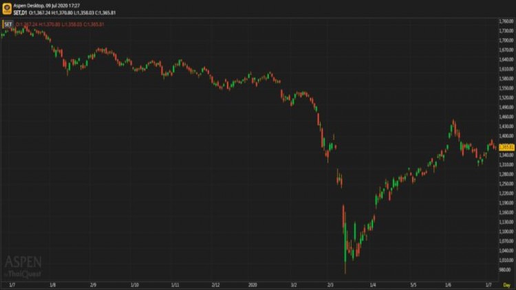 "หุ้นไทย" ภาคบ่าย ปิดตลาด 1,365.81 จุด บวก 3.35 จุด หรือ 0.25% 