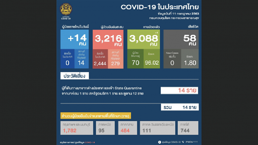 ไทยพบติดโควิดนำเข้า 14 ราย