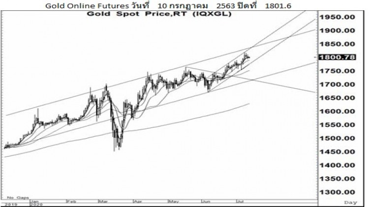 Daily "Gold" Futures (13 ก.ค.63)