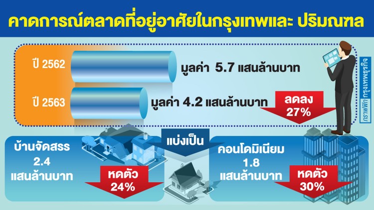 ‘กรุงไทย’ชี้วิกฤติโควิด ฉุดสินเชื่ออสังหาวูบ