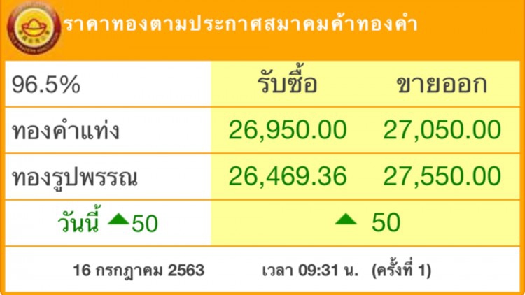‘ราคาทองวันนี้’ ขึ้น 50 บาท