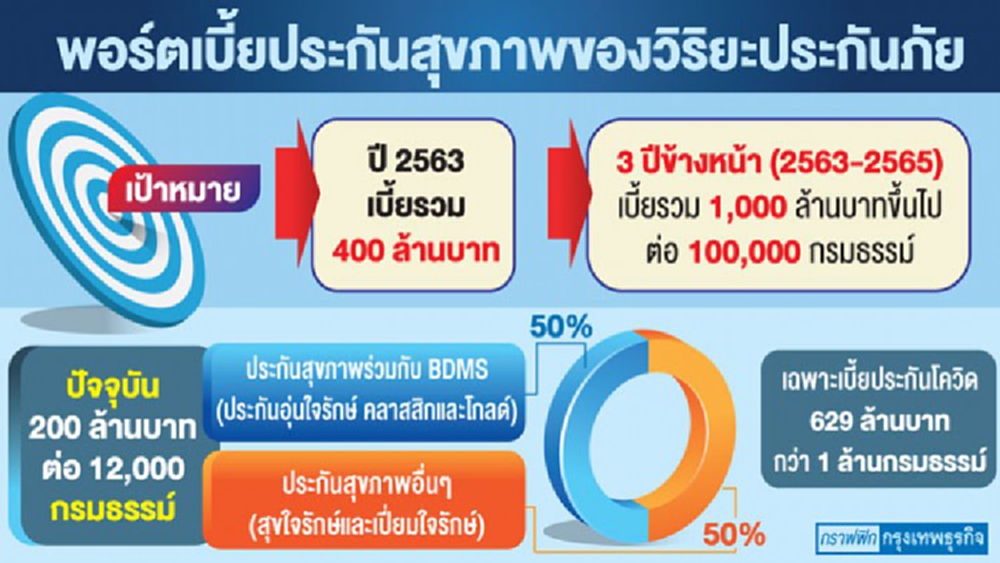 วิริยะ’ผนึก‘บีดีเอ็มเอส’ ดันประกันสุขภาพเบี้ยต่ำ