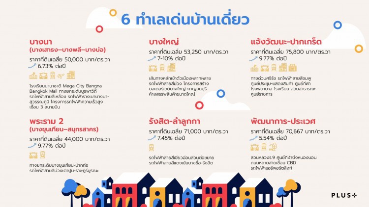 พลัสฯเปิด6ทำเลแนวราบ แห่พัฒนาดันราคาที่ดินพุ่ง 