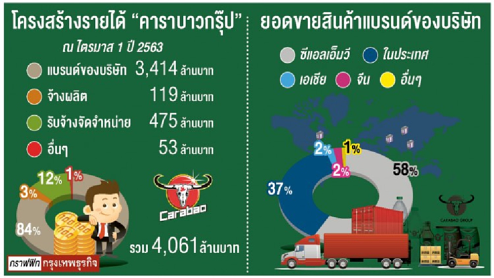 ‘คาราบาวกรุ๊ป’พุ่งออลไทม์ไฮ‘ซีล็อค’สุดฮอตยอดขายกระฉูด
